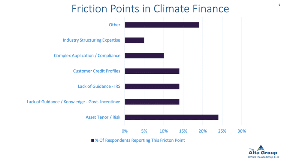 climate finance friction points